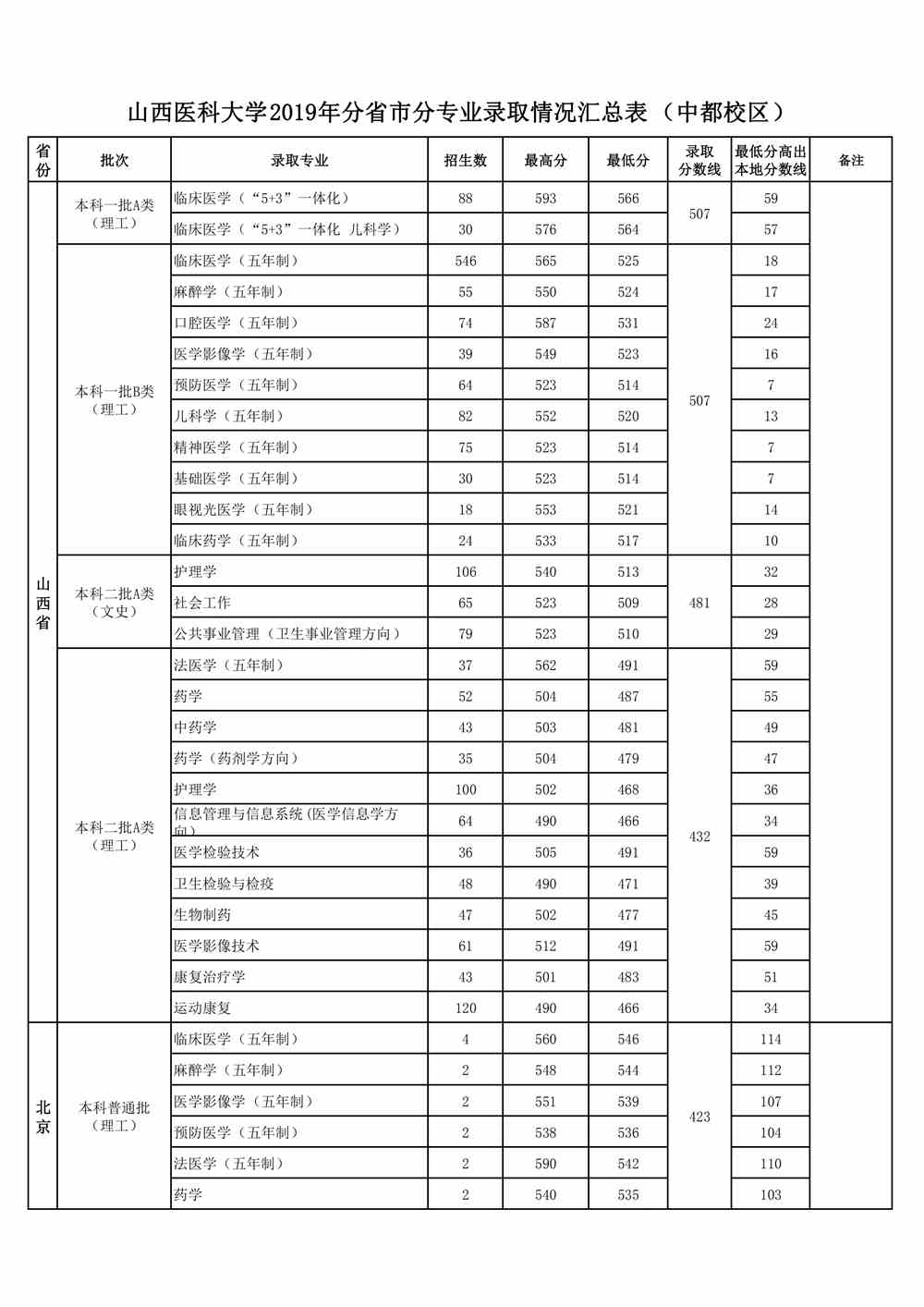 2020山西医科大学录取分数线一览表含20182019历年