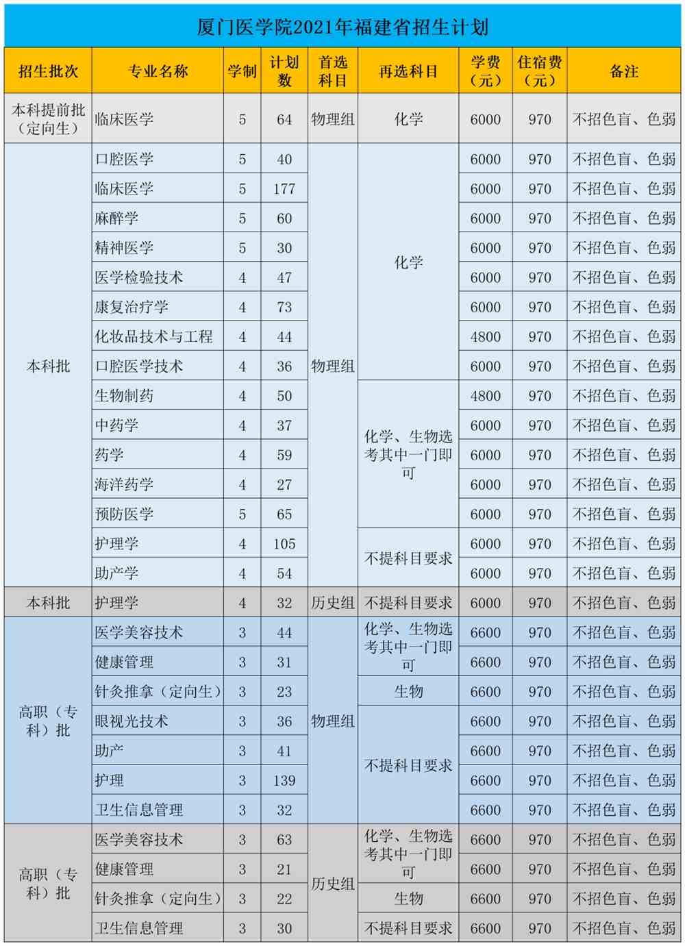2021厦门医学院学费多少钱一年各专业收费标准