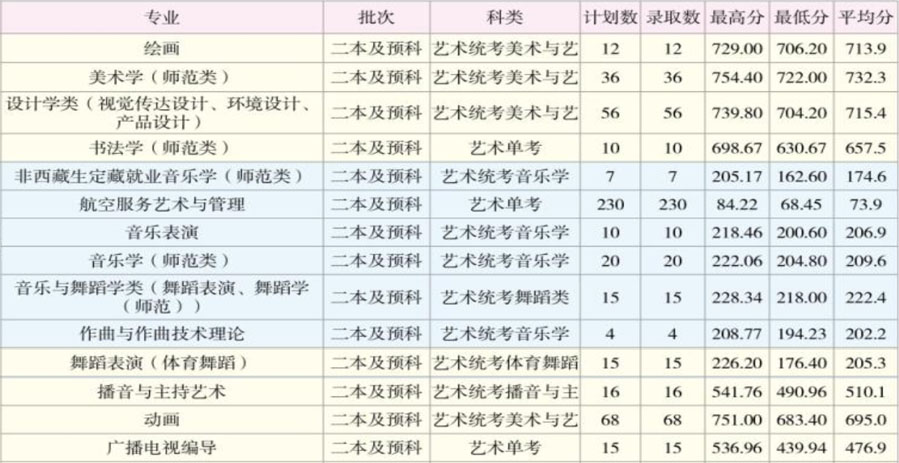 2020年云南师范大学艺术类本科专业录取分数线