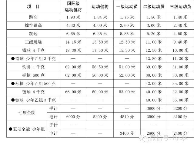 国家二级运动员标准需要符合什么条件