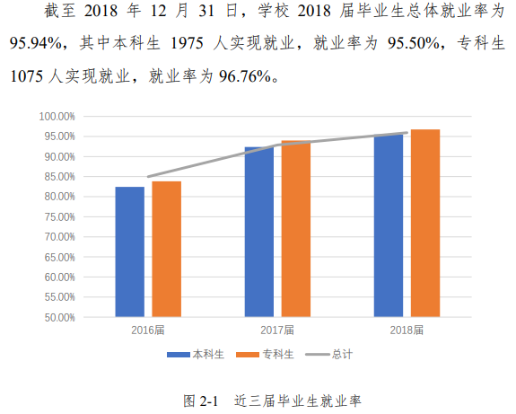山东石油化工学院就业率及就业前景怎么样含就业质量报告