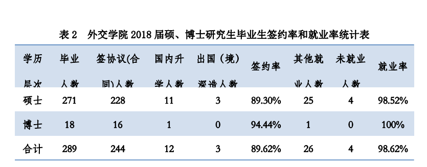 外交学院就业率及就业前景含就业质量报告