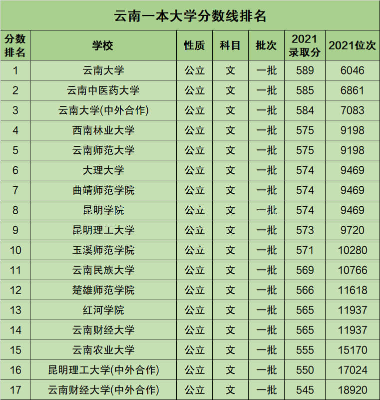 云南一本大学有哪些学校名单附2021录取分数线排名一览表