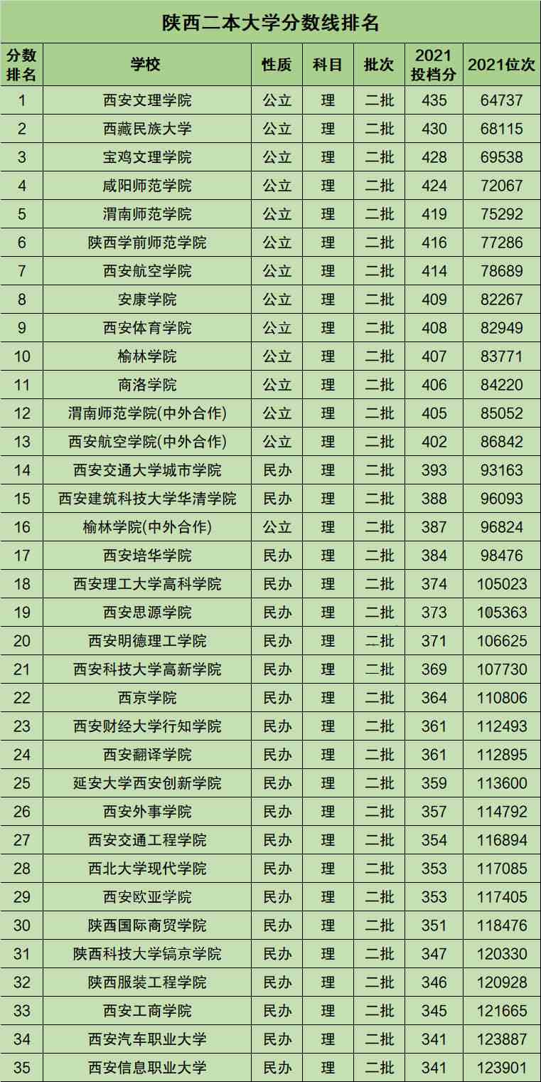 陕西二本大学有哪些学校附2021录取分数线排名一览表