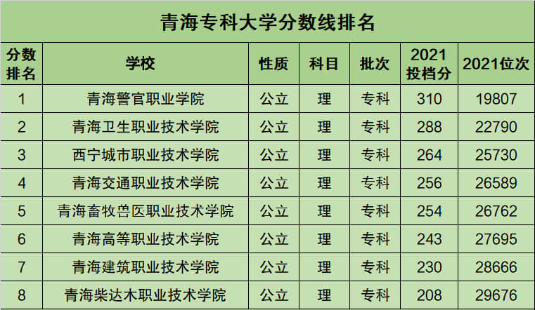 2,青海文科根据青海省教育考试院公布的数据,旗胜志愿为大家整理了