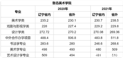 鲁迅美术学院天津艺术学院天津美术学院中国戏曲学院北京舞蹈学院北京