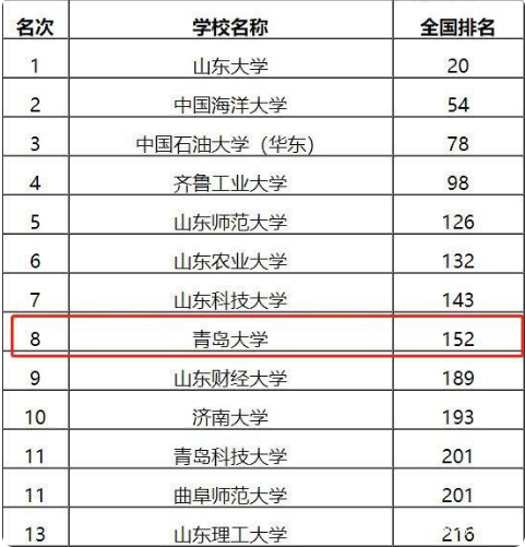 青岛大学是省属重点高校,不过地理位置优越,分数线很高好多专业分数线