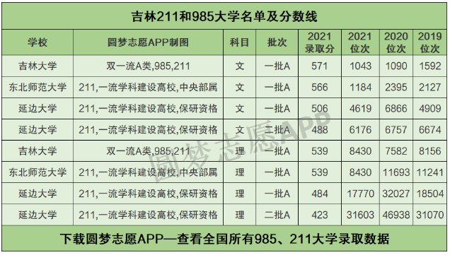 吉林省考生多少分能上211大学吉林省高考211和985高校名单及分数线