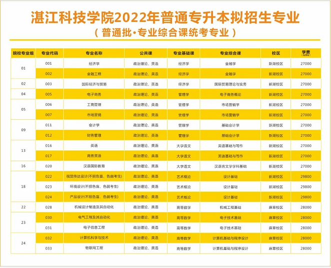 湛江科技学院2022年专升本拟招生专业