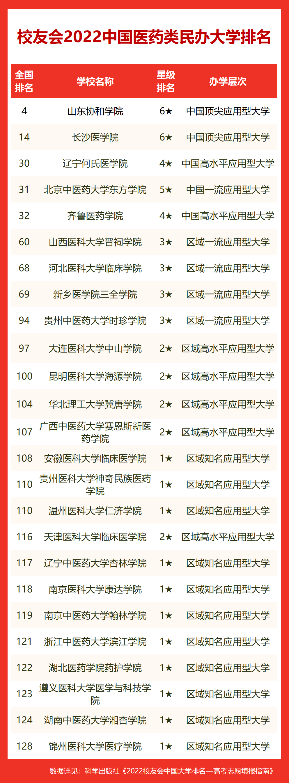 2022年全国医学院校大学排名及录取分数线最新