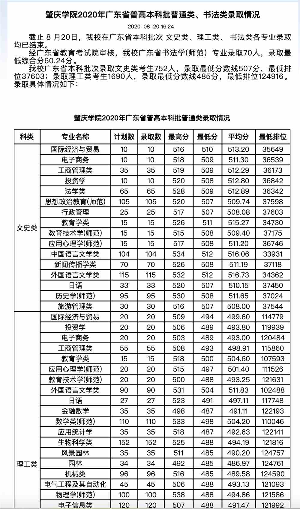 肇庆学院2020年广东省普高本科批普通类书法类录取分数