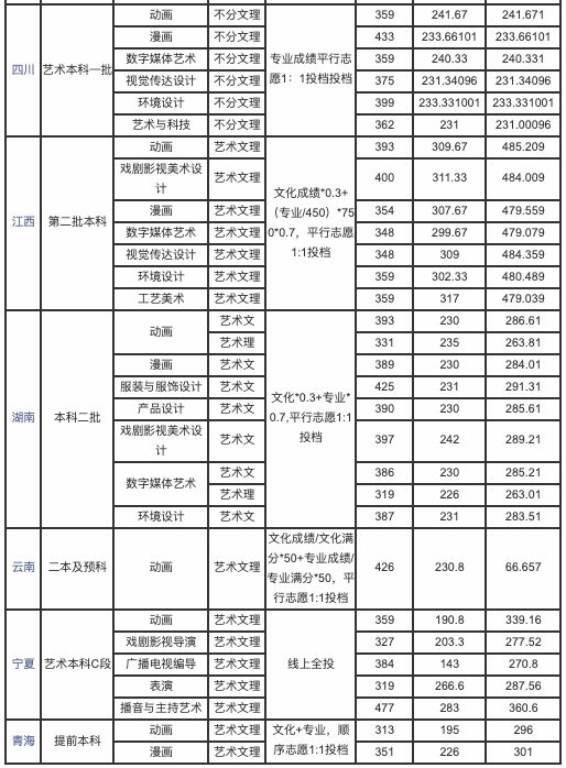 2020吉林动画学院录取分数线是多少-各专业分数线