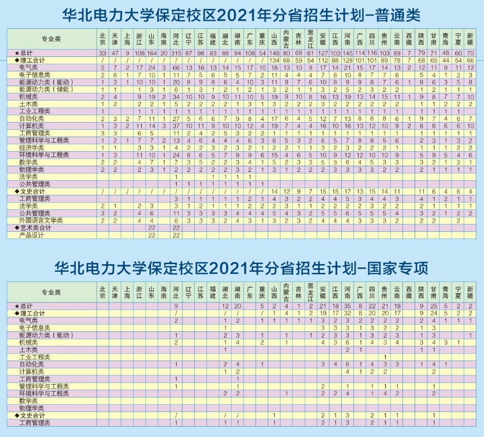 2022年华北电BG大游力大学保定校区本科专业招生计划一览表（附招生目录代码）