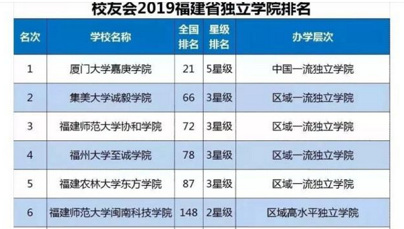 福建省:北京市有独立院校4所,最好的独立院校是北京工业大学耿丹学院.