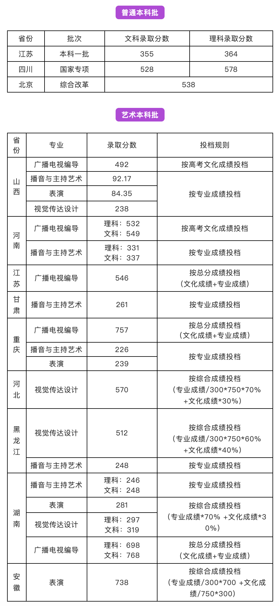成都理工大学2020年成都理工大学各省、各批次录取进程（8月17日更新）