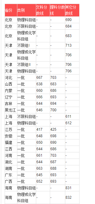 2020北京大学高考录取分数线
