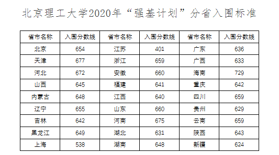 2020年北京理工大学强基计划入围分数线