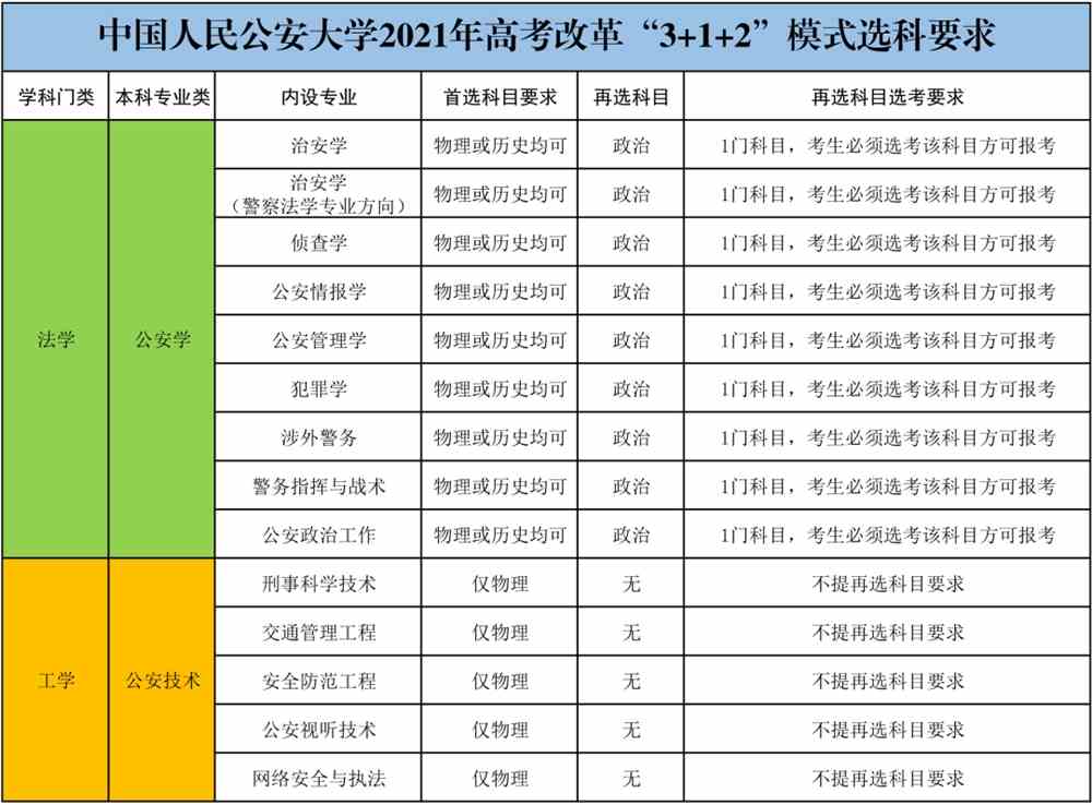 中国人民公安大学2021年高考改革省份选科要求公布