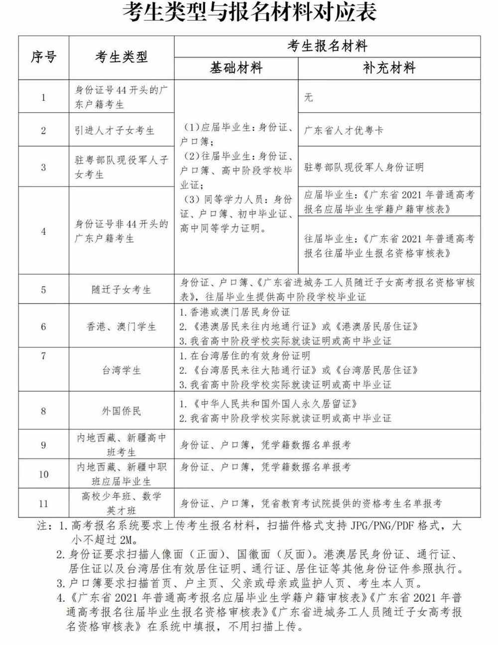 广东：2021年高考报名常见问答