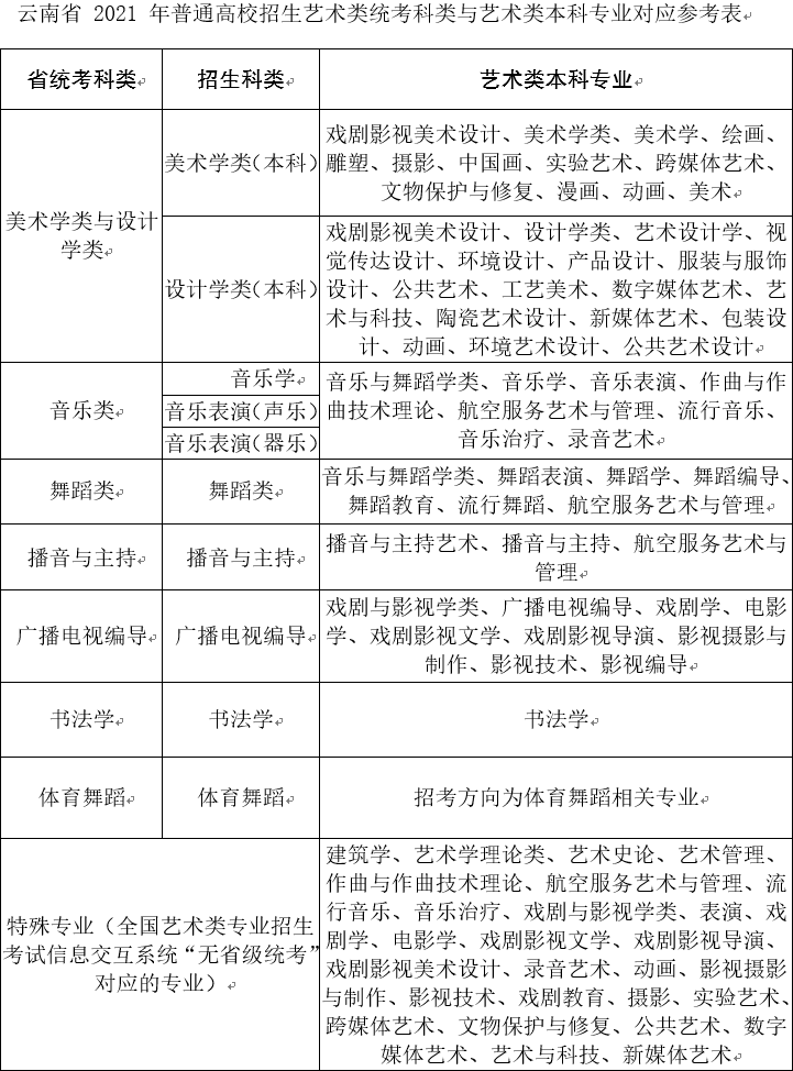 云南：2021年艺术类专业考试招生问答