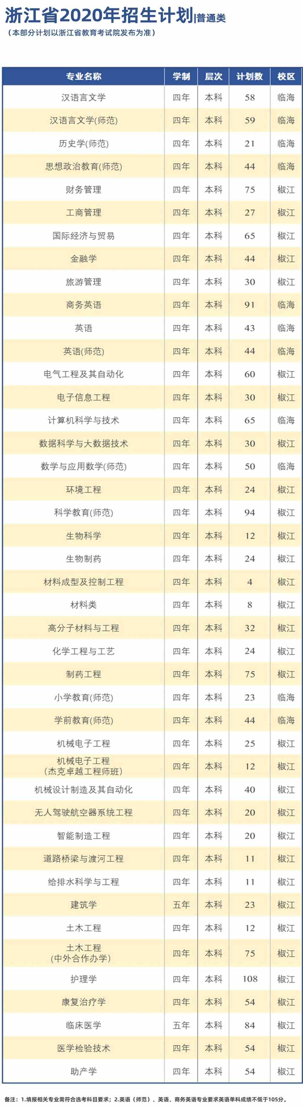 台州学院学费多少钱一年