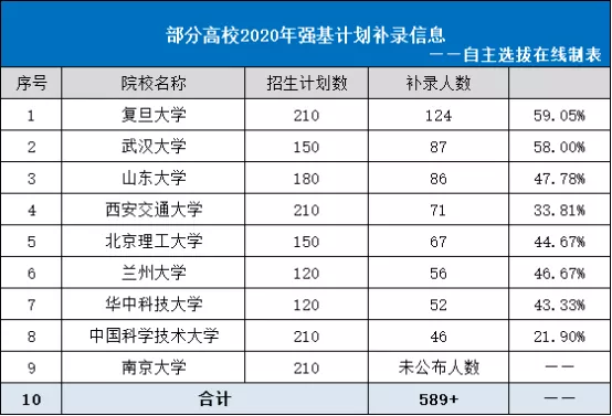 强基计划补录频发，首年招生受冷？高一高二高三如何应对