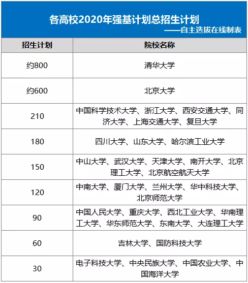 2020强基计划与综合评价政策解读，低年级考生该如何做好升学规划？