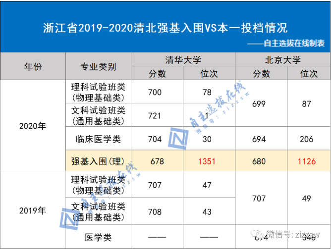 2020强基计划与综合评价政策解读，低年级考生该如何做好升学规划？