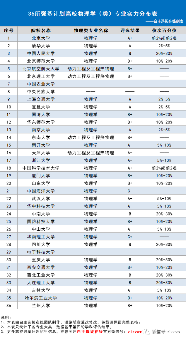 强基计划物理专业深度解读，颇受经济金融等专业考研青睐！