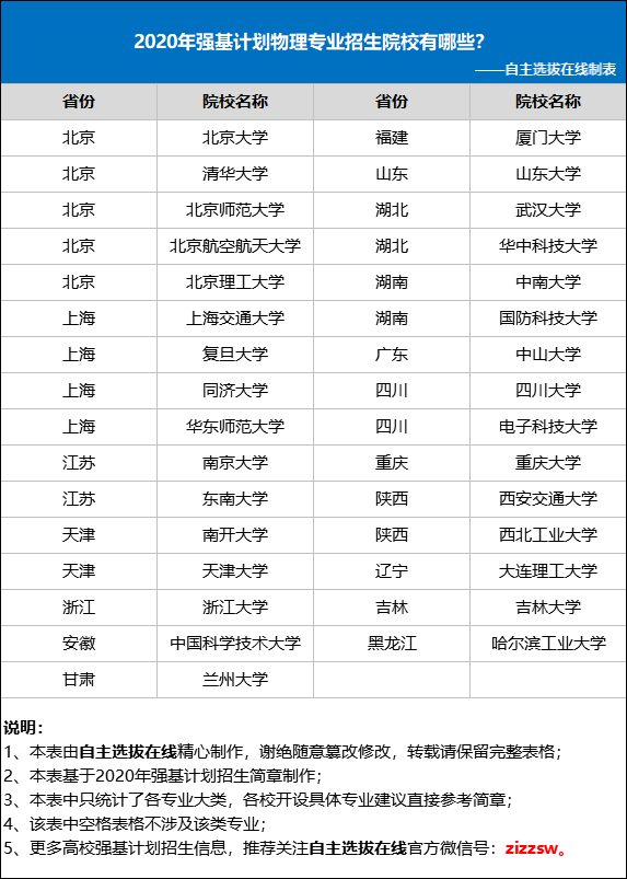 2020年强基计划物理专业招生院校有哪些？2021届考生参考