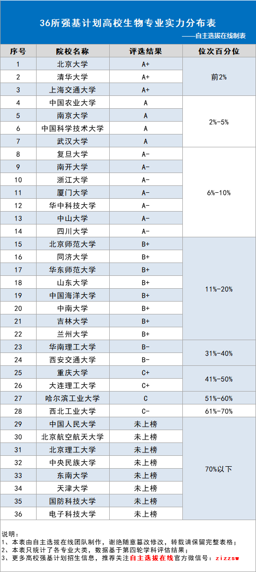 强基计划生物专业深度解读，就业率真的那么低？