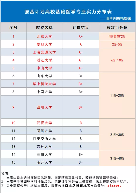 强基计划基础医学专业深度解读，下个疫苗也许会出自你手