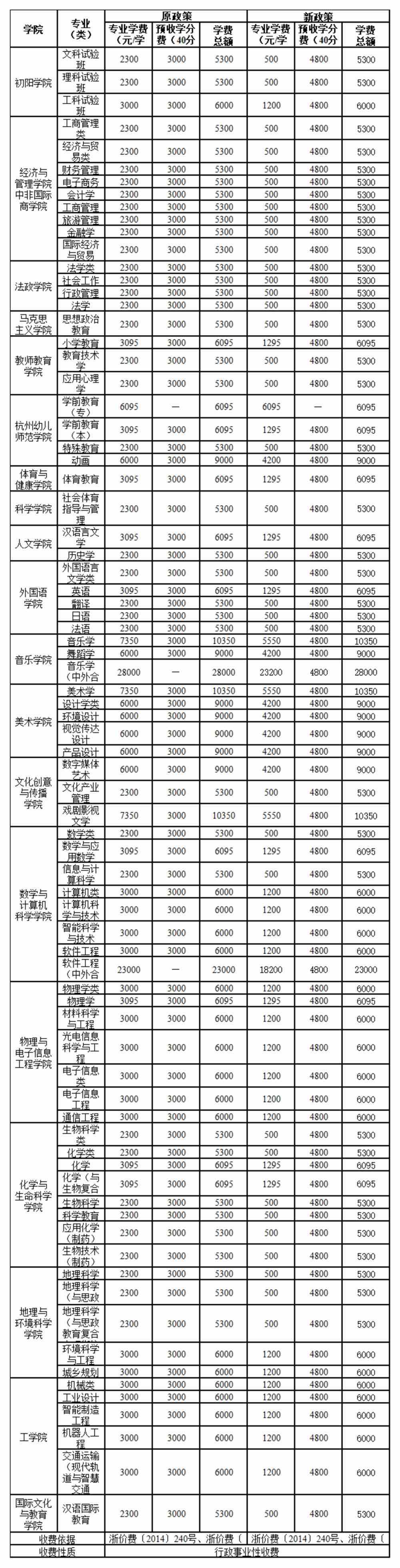 浙江师范大学学费多少钱一年-各专业收费标准