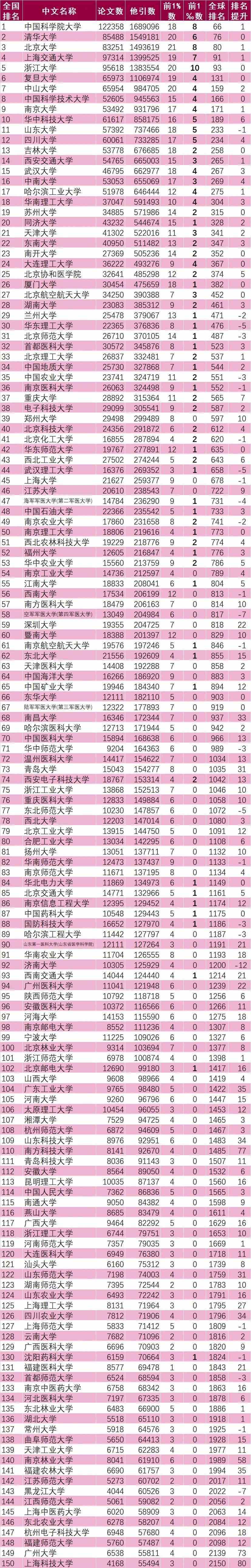 这个“大学排名”第一竟然不是清华北大？！