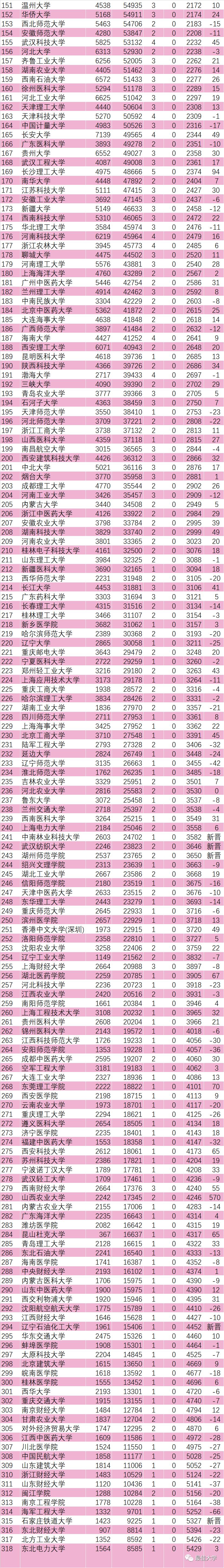 这个“大学排名”第一竟然不是清华北大？！