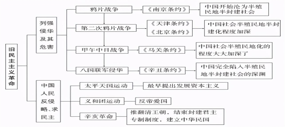 2021年高考历史知识点梳理:列强的侵略与中国人民的反抗斗争