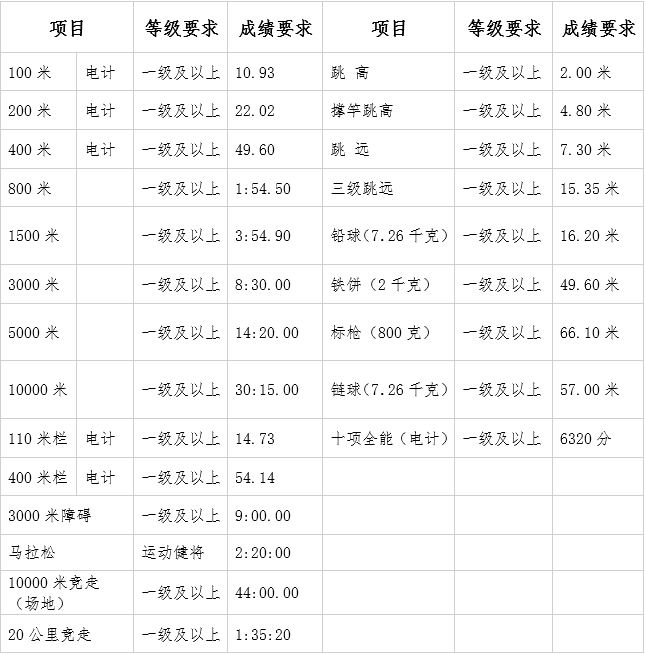 武汉理工大学2021年高水平运动队招生简章