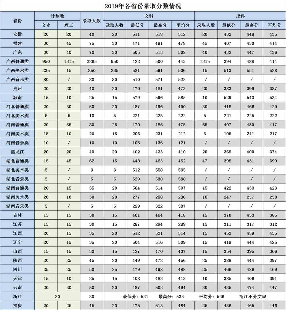 广西大学行健文理学院录取分数线汇总（含2017-2018历年）
