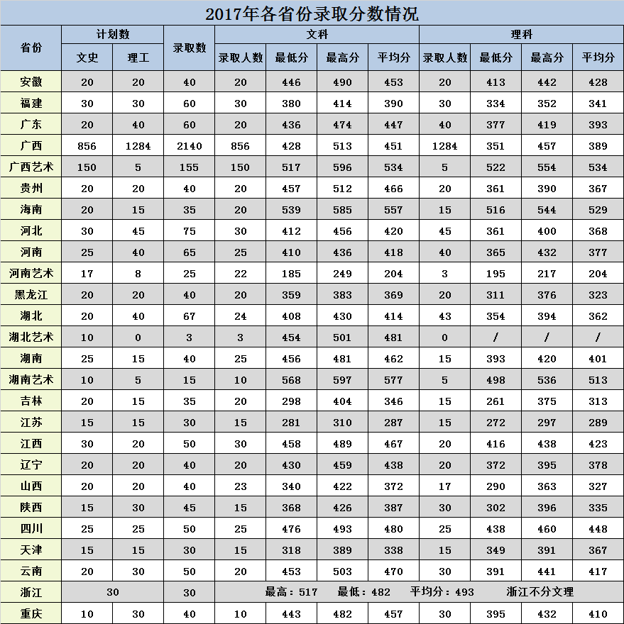 广西大学行健文理学院录取分数线汇总（含2017-2018历年）