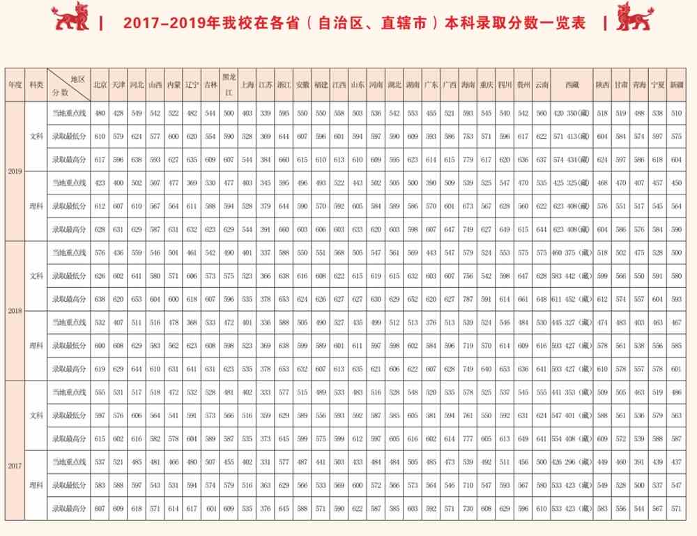 2020西南政法大学录取分数线汇总（含2017-2019历年）