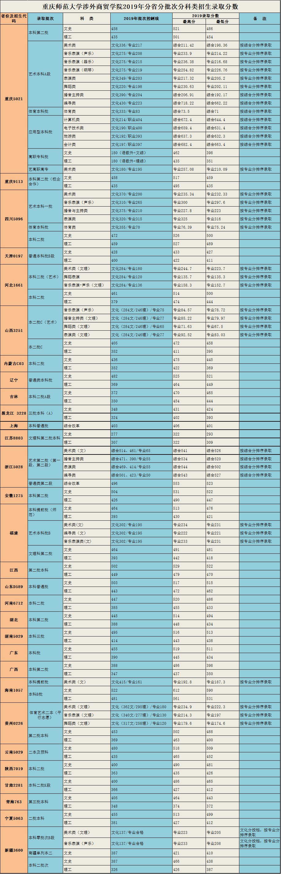 重庆师范大学涉外商贸学院录取分数线汇总（含2017-2019历年）