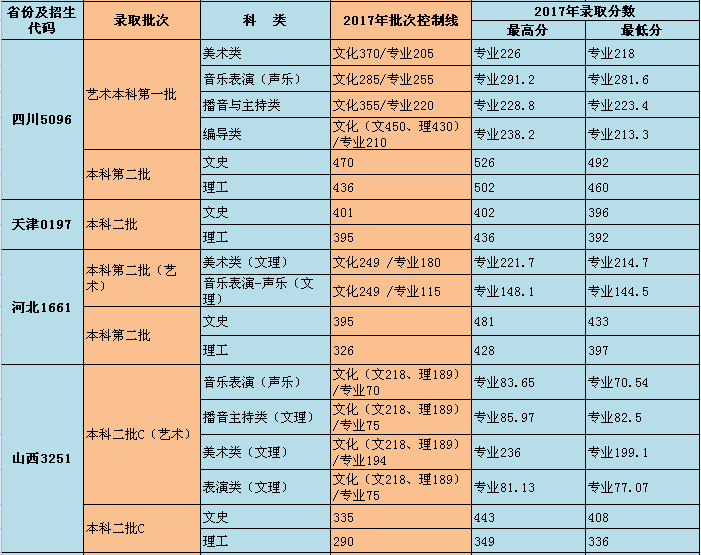 重庆师范大学涉外商贸学院录取分数线汇总（含2017-2019历年）