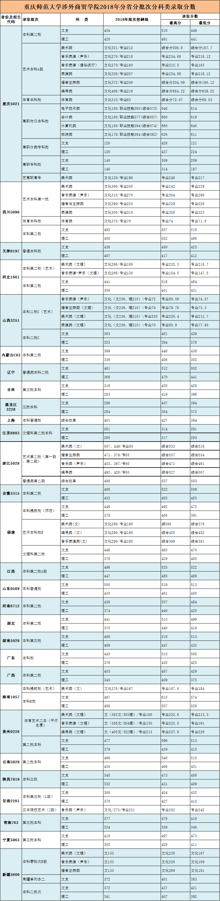 重庆师范大学涉外商贸学院录取分数线汇总（含2017-2019历年）