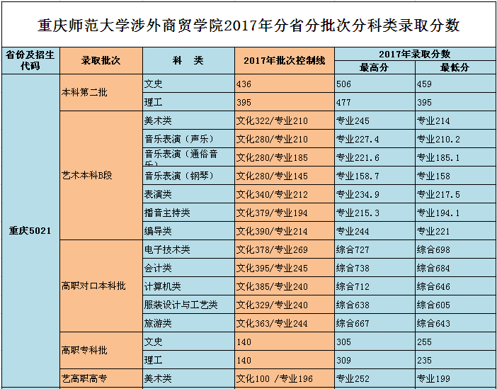 重庆师范大学涉外商贸学院录取分数线汇总（含2017-2019历年）