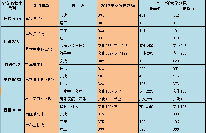 重庆师范大学涉外商贸学院录取分数线汇总（含2017-2019历年）