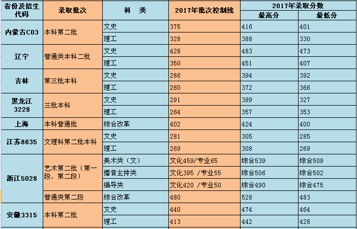 重庆师范大学涉外商贸学院录取分数线汇总（含2017-2019历年）