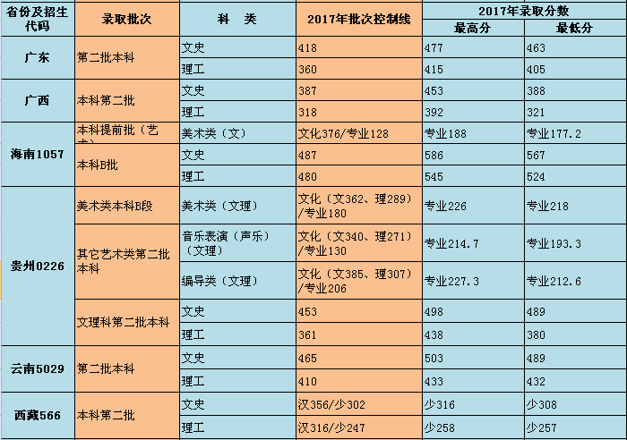 重庆师范大学涉外商贸学院录取分数线汇总（含2017-2019历年）