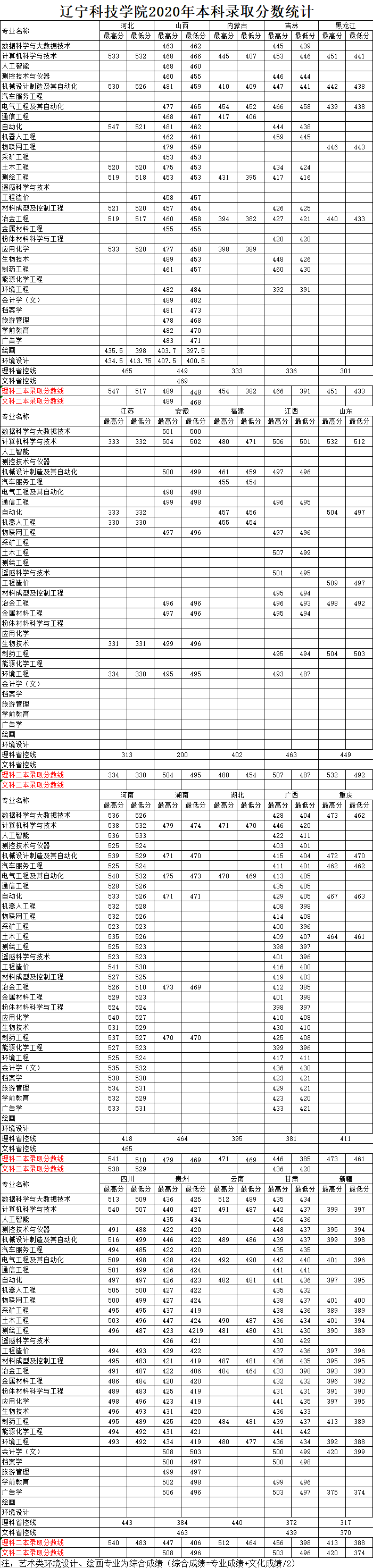 辽宁科技学院录取分数线是多少