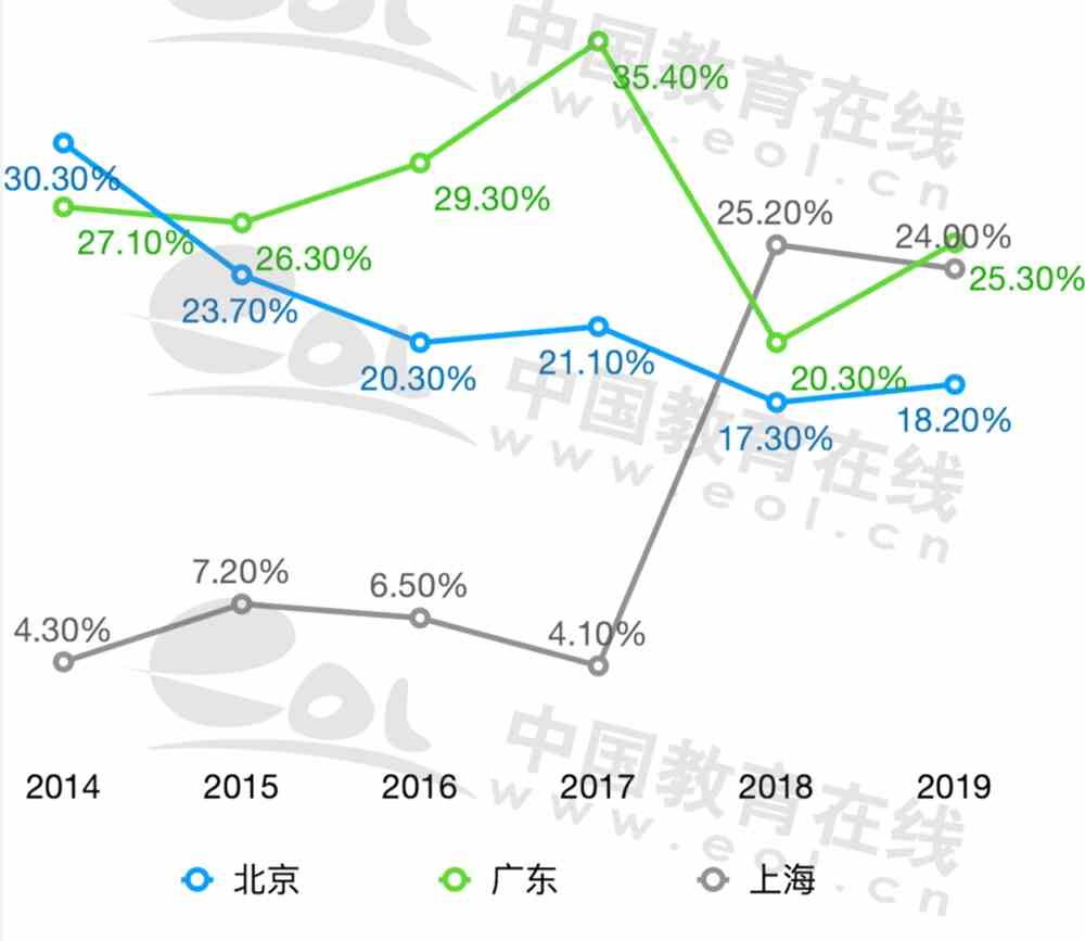 北京越来越留不住人才，是真的吗？