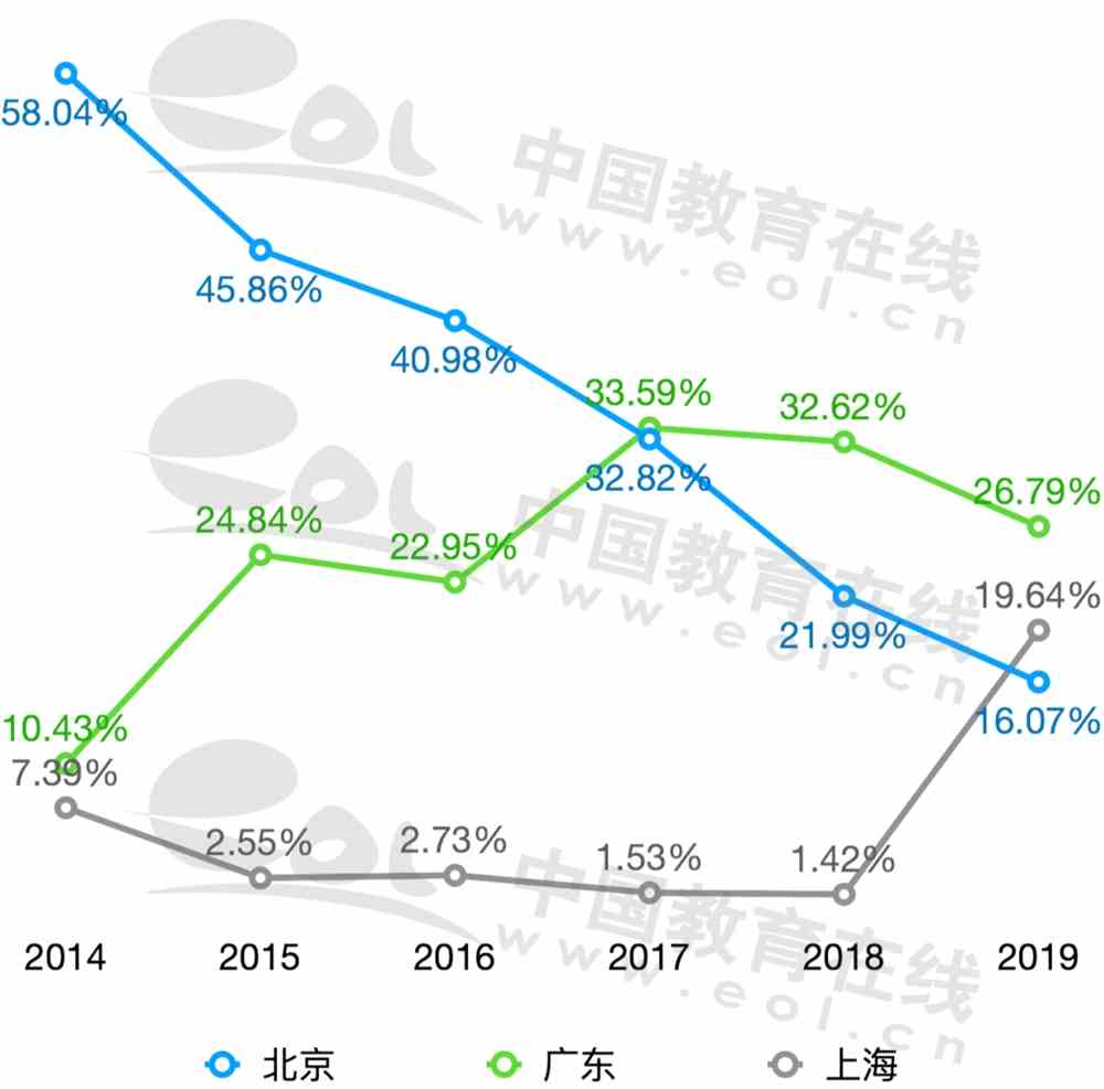 北京越来越留不住人才，是真的吗？